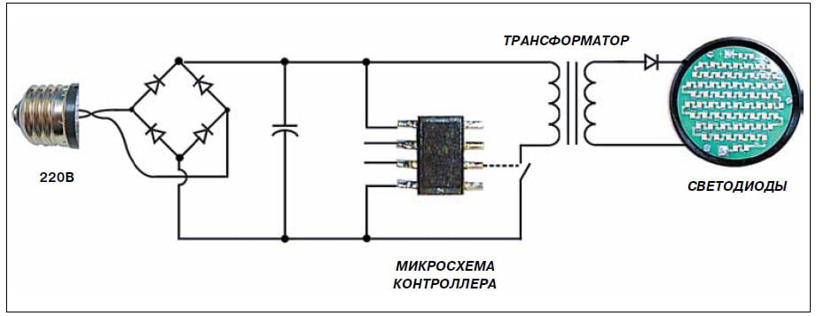 Схема подключения диммируемого светодиодного светильники: сеть 220В, микросхема контроллера, трансформатор, светодиоды